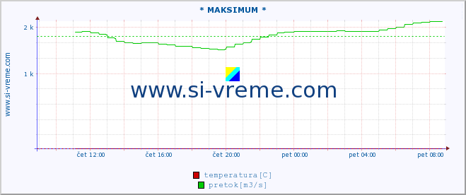 POVPREČJE :: * MAKSIMUM * :: temperatura | pretok | višina :: zadnji dan / 5 minut.