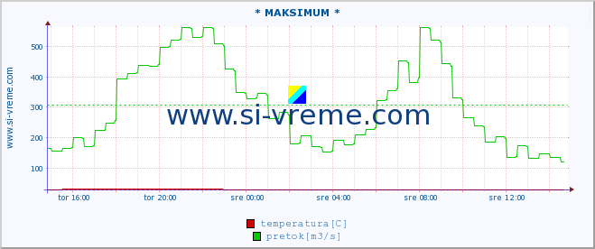 POVPREČJE :: * MAKSIMUM * :: temperatura | pretok | višina :: zadnji dan / 5 minut.