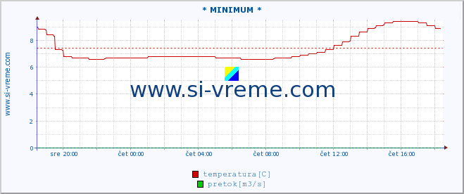 POVPREČJE :: * MINIMUM * :: temperatura | pretok | višina :: zadnji dan / 5 minut.