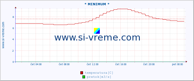 POVPREČJE :: * MINIMUM * :: temperatura | pretok | višina :: zadnji dan / 5 minut.