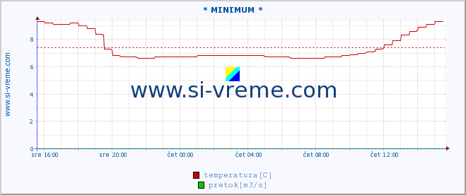 POVPREČJE :: * MINIMUM * :: temperatura | pretok | višina :: zadnji dan / 5 minut.