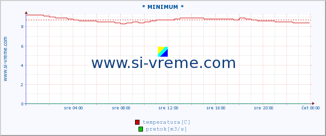 POVPREČJE :: * MINIMUM * :: temperatura | pretok | višina :: zadnji dan / 5 minut.