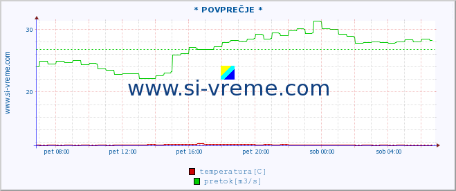 POVPREČJE :: * POVPREČJE * :: temperatura | pretok | višina :: zadnji dan / 5 minut.