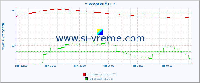 POVPREČJE :: * POVPREČJE * :: temperatura | pretok | višina :: zadnji dan / 5 minut.