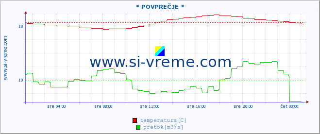 POVPREČJE :: * POVPREČJE * :: temperatura | pretok | višina :: zadnji dan / 5 minut.