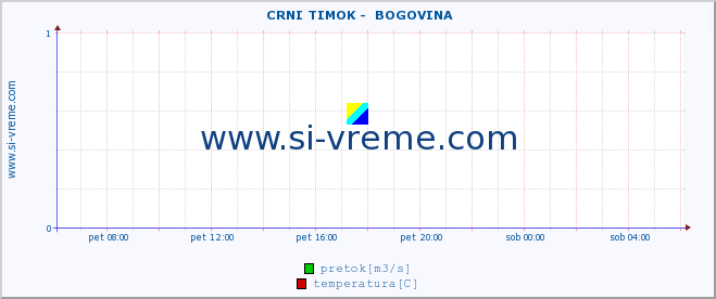 POVPREČJE ::  CRNI TIMOK -  BOGOVINA :: višina | pretok | temperatura :: zadnji dan / 5 minut.