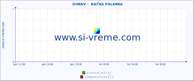 POVPREČJE ::  DUNAV -  BAČKA PALANKA :: višina | pretok | temperatura :: zadnji dan / 5 minut.