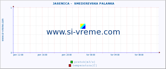 POVPREČJE ::  JASENICA -  SMEDEREVSKA PALANKA :: višina | pretok | temperatura :: zadnji dan / 5 minut.