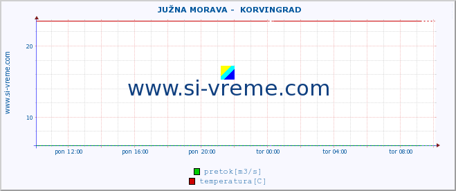 POVPREČJE ::  JUŽNA MORAVA -  KORVINGRAD :: višina | pretok | temperatura :: zadnji dan / 5 minut.