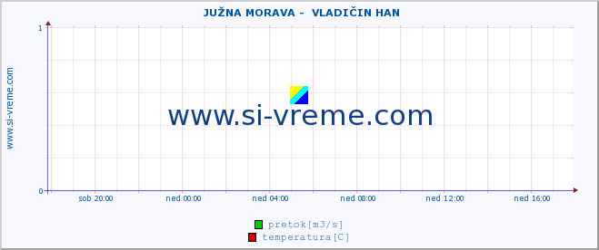 POVPREČJE ::  JUŽNA MORAVA -  VLADIČIN HAN :: višina | pretok | temperatura :: zadnji dan / 5 minut.