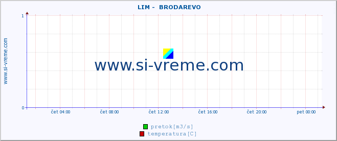 POVPREČJE ::  LIM -  BRODAREVO :: višina | pretok | temperatura :: zadnji dan / 5 minut.