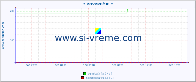 POVPREČJE ::  LJUBATSKA -  BOSILJGRAD :: višina | pretok | temperatura :: zadnji dan / 5 minut.