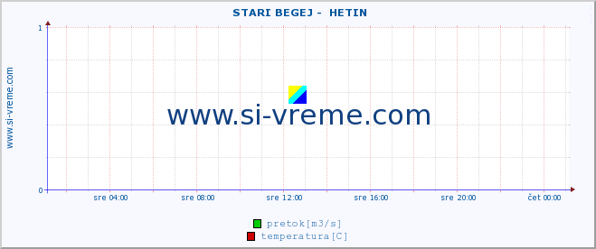 POVPREČJE ::  STARI BEGEJ -  HETIN :: višina | pretok | temperatura :: zadnji dan / 5 minut.