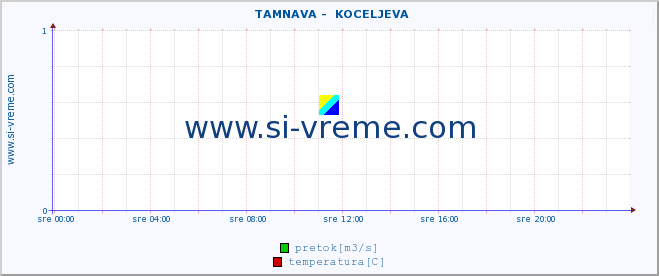 POVPREČJE ::  TAMNAVA -  KOCELJEVA :: višina | pretok | temperatura :: zadnji dan / 5 minut.