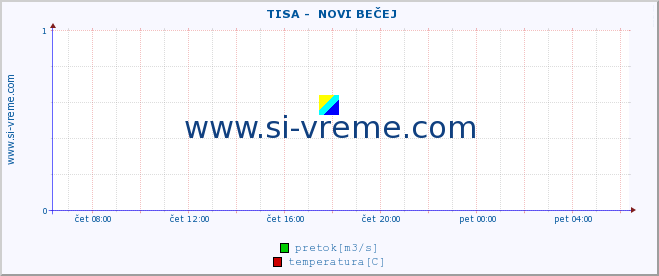 POVPREČJE ::  TISA -  NOVI BEČEJ :: višina | pretok | temperatura :: zadnji dan / 5 minut.