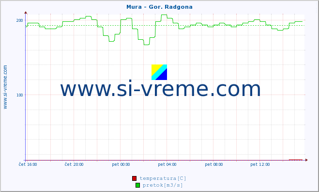 POVPREČJE :: Mura - Gor. Radgona :: temperatura | pretok | višina :: zadnji dan / 5 minut.