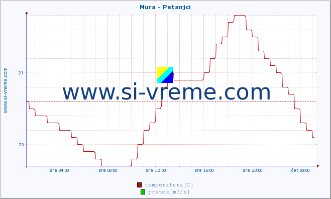 POVPREČJE :: Mura - Petanjci :: temperatura | pretok | višina :: zadnji dan / 5 minut.