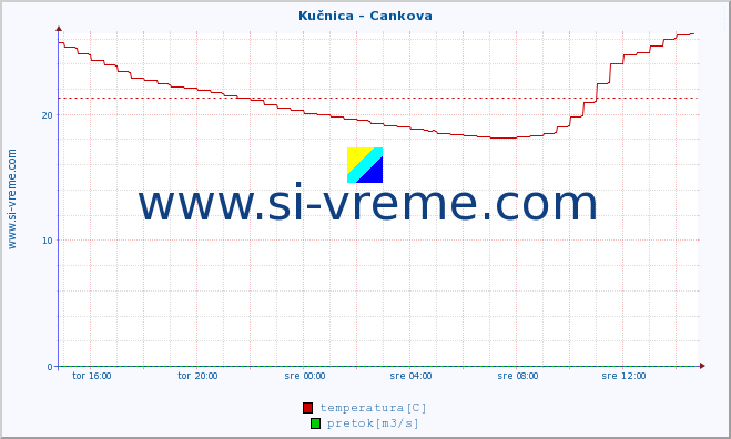 POVPREČJE :: Kučnica - Cankova :: temperatura | pretok | višina :: zadnji dan / 5 minut.