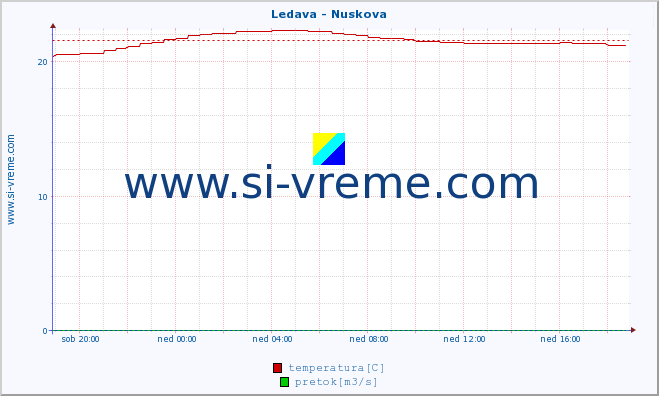 POVPREČJE :: Ledava - Nuskova :: temperatura | pretok | višina :: zadnji dan / 5 minut.