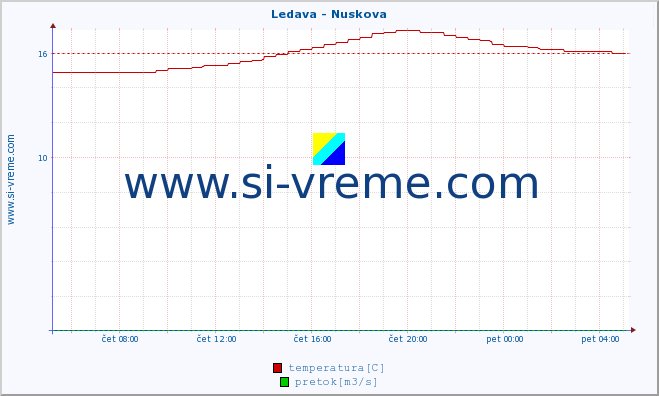 POVPREČJE :: Ledava - Nuskova :: temperatura | pretok | višina :: zadnji dan / 5 minut.