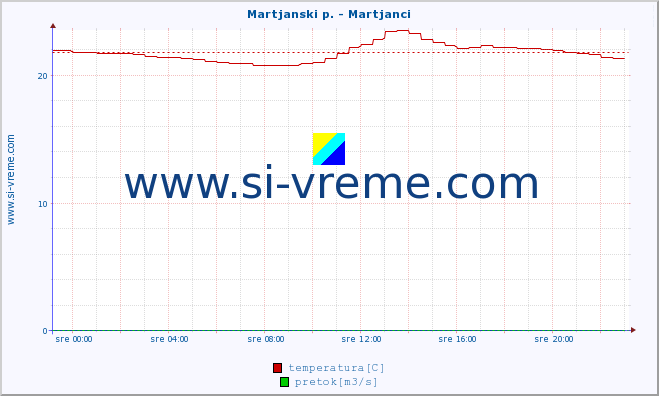 POVPREČJE :: Martjanski p. - Martjanci :: temperatura | pretok | višina :: zadnji dan / 5 minut.