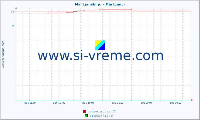 POVPREČJE :: Martjanski p. - Martjanci :: temperatura | pretok | višina :: zadnji dan / 5 minut.