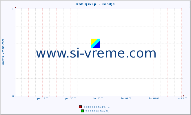 POVPREČJE :: Kobiljski p. - Kobilje :: temperatura | pretok | višina :: zadnji dan / 5 minut.