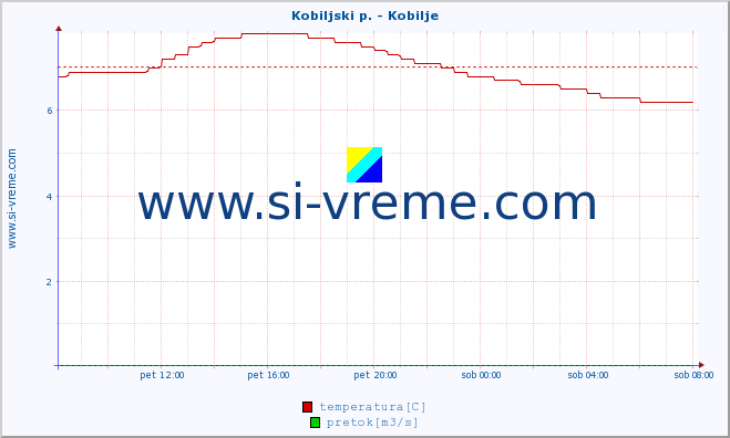 POVPREČJE :: Kobiljski p. - Kobilje :: temperatura | pretok | višina :: zadnji dan / 5 minut.