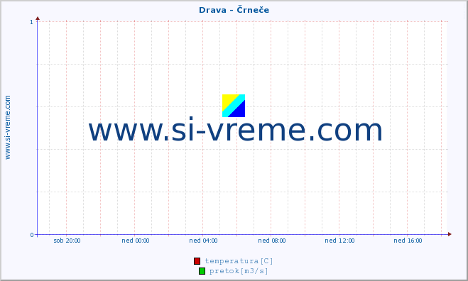 POVPREČJE :: Drava - Črneče :: temperatura | pretok | višina :: zadnji dan / 5 minut.