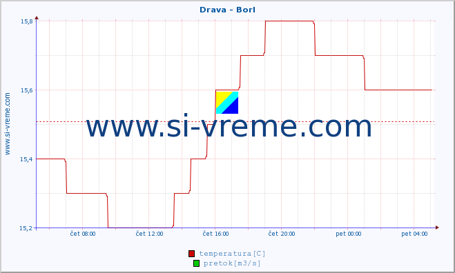 POVPREČJE :: Drava - Borl :: temperatura | pretok | višina :: zadnji dan / 5 minut.