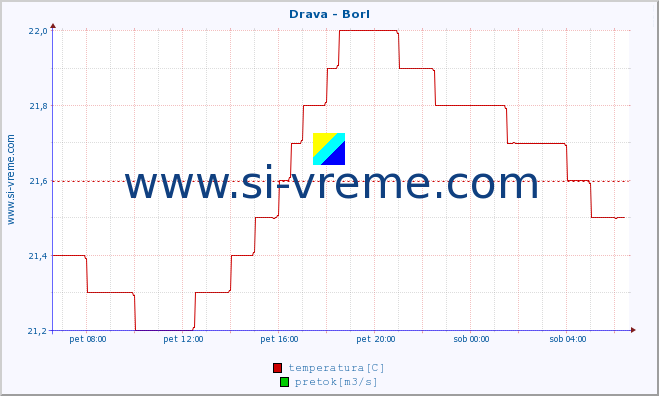 POVPREČJE :: Drava - Borl :: temperatura | pretok | višina :: zadnji dan / 5 minut.