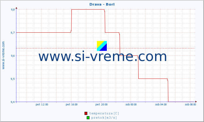 POVPREČJE :: Drava - Borl :: temperatura | pretok | višina :: zadnji dan / 5 minut.