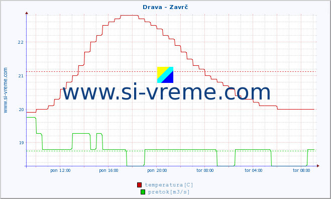 POVPREČJE :: Drava - Zavrč :: temperatura | pretok | višina :: zadnji dan / 5 minut.