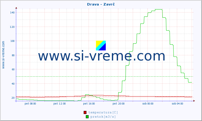 POVPREČJE :: Drava - Zavrč :: temperatura | pretok | višina :: zadnji dan / 5 minut.