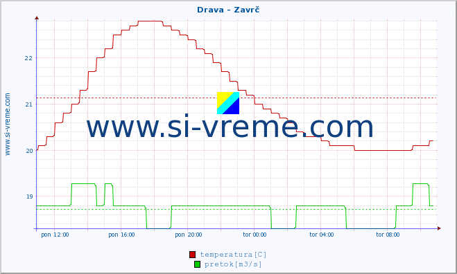 POVPREČJE :: Drava - Zavrč :: temperatura | pretok | višina :: zadnji dan / 5 minut.