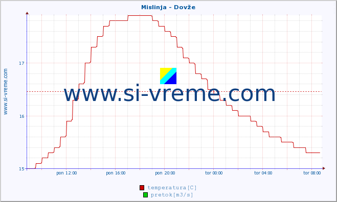 POVPREČJE :: Mislinja - Dovže :: temperatura | pretok | višina :: zadnji dan / 5 minut.