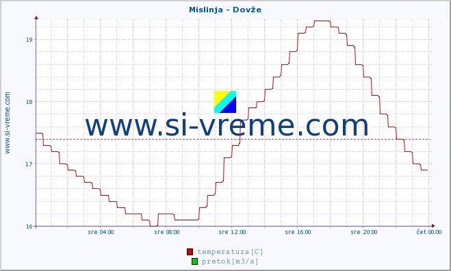 POVPREČJE :: Mislinja - Dovže :: temperatura | pretok | višina :: zadnji dan / 5 minut.