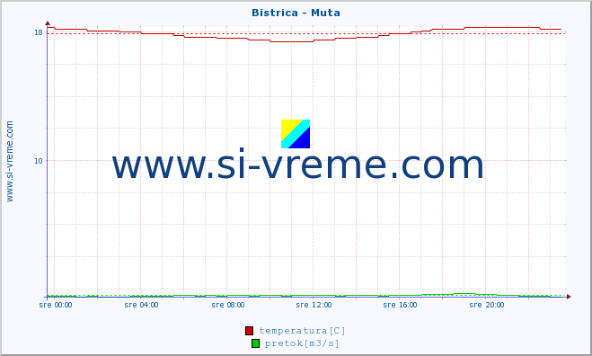 POVPREČJE :: Bistrica - Muta :: temperatura | pretok | višina :: zadnji dan / 5 minut.