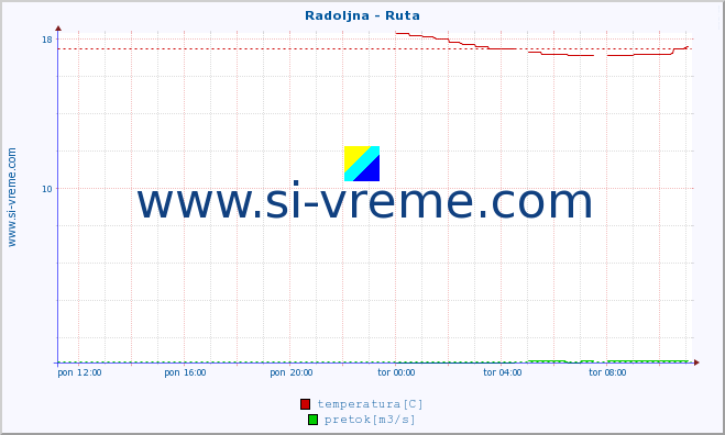 POVPREČJE :: Radoljna - Ruta :: temperatura | pretok | višina :: zadnji dan / 5 minut.