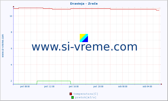 POVPREČJE :: Dravinja - Zreče :: temperatura | pretok | višina :: zadnji dan / 5 minut.