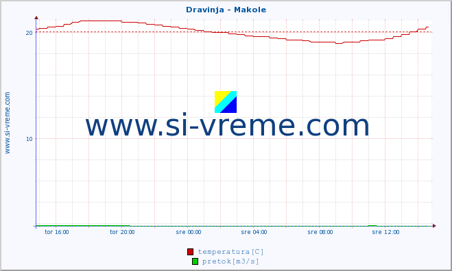 POVPREČJE :: Dravinja - Makole :: temperatura | pretok | višina :: zadnji dan / 5 minut.