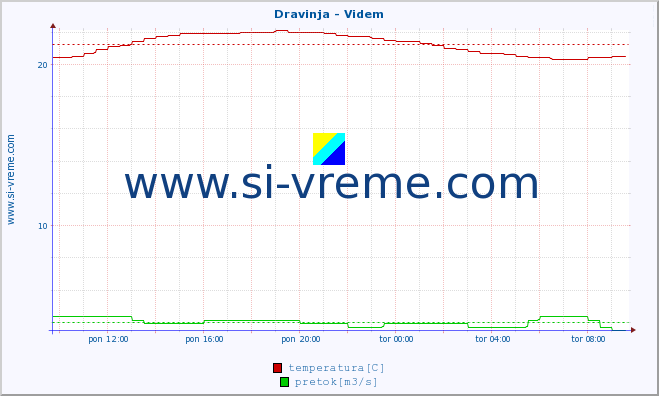 POVPREČJE :: Dravinja - Videm :: temperatura | pretok | višina :: zadnji dan / 5 minut.