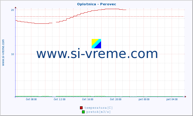 POVPREČJE :: Oplotnica - Perovec :: temperatura | pretok | višina :: zadnji dan / 5 minut.