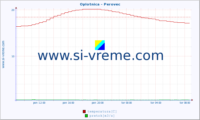 POVPREČJE :: Oplotnica - Perovec :: temperatura | pretok | višina :: zadnji dan / 5 minut.