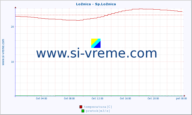 POVPREČJE :: Ložnica - Sp.Ložnica :: temperatura | pretok | višina :: zadnji dan / 5 minut.