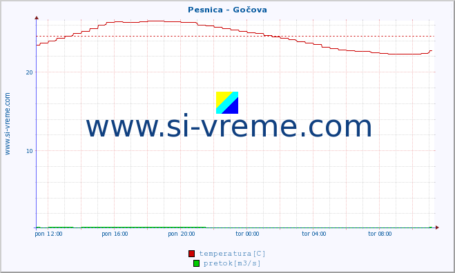 POVPREČJE :: Pesnica - Gočova :: temperatura | pretok | višina :: zadnji dan / 5 minut.