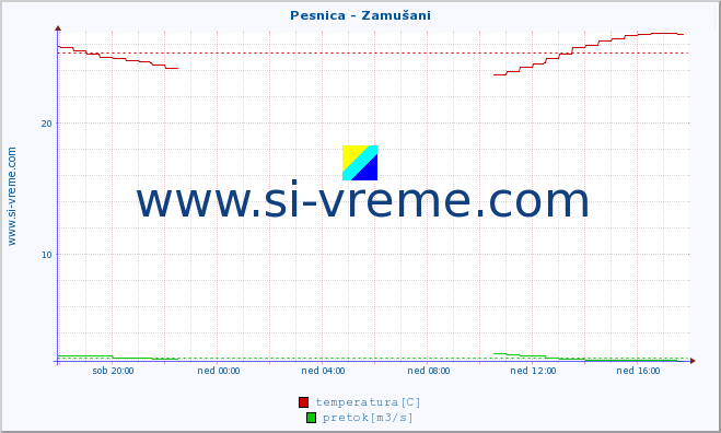 POVPREČJE :: Pesnica - Zamušani :: temperatura | pretok | višina :: zadnji dan / 5 minut.