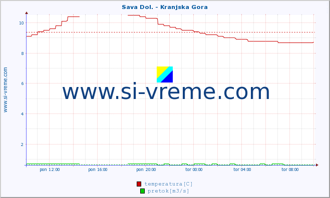 POVPREČJE :: Sava Dol. - Kranjska Gora :: temperatura | pretok | višina :: zadnji dan / 5 minut.