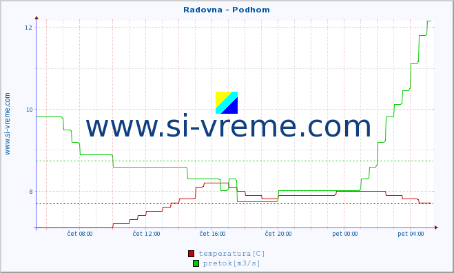 POVPREČJE :: Radovna - Podhom :: temperatura | pretok | višina :: zadnji dan / 5 minut.