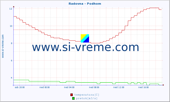 POVPREČJE :: Radovna - Podhom :: temperatura | pretok | višina :: zadnji dan / 5 minut.